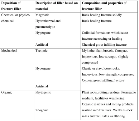 Table 2.1: Classification of joint filler by origin (after Chernyshev and Dearman, 1991)