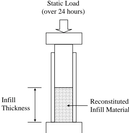 Figure 3.6: Schematic diagram of static compression test 