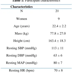 Table 1: Participant characteristics 