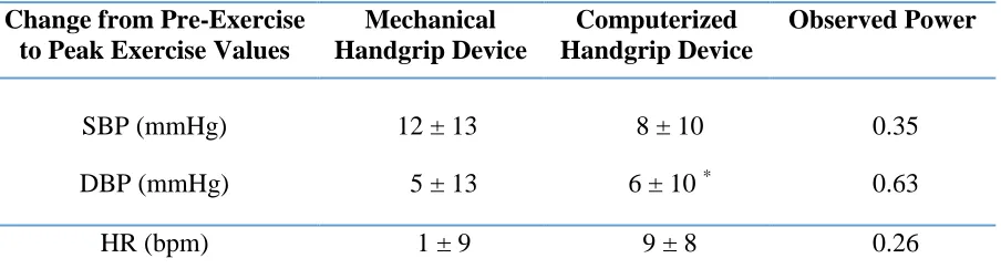 Table 2: Acute cardiovascular effects of isometric handgrip exercise utilizing the mechanical and computerized devices 
