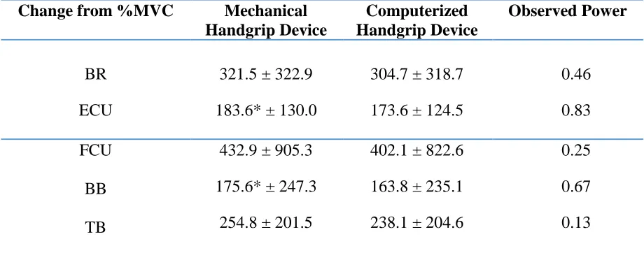 Table 3: Acute muscle activations (%MVC) of isometric handgrip exercise utilizing the mechanical and computerized devices 