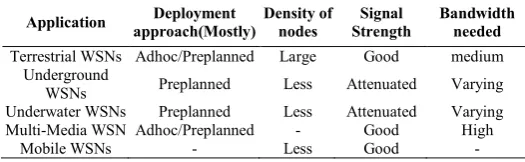 Table 2 Table shows the sensor constraints details