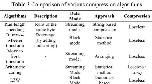 Table 3 Comparison of various compression algorithms 