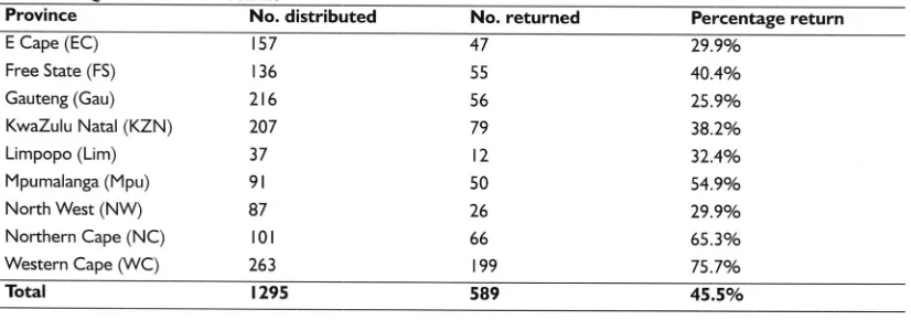 Table I Questionnaire returnsProvinceNo. distributed