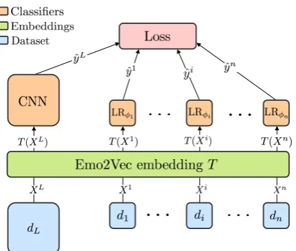 Figure 2: Structure of CNN model