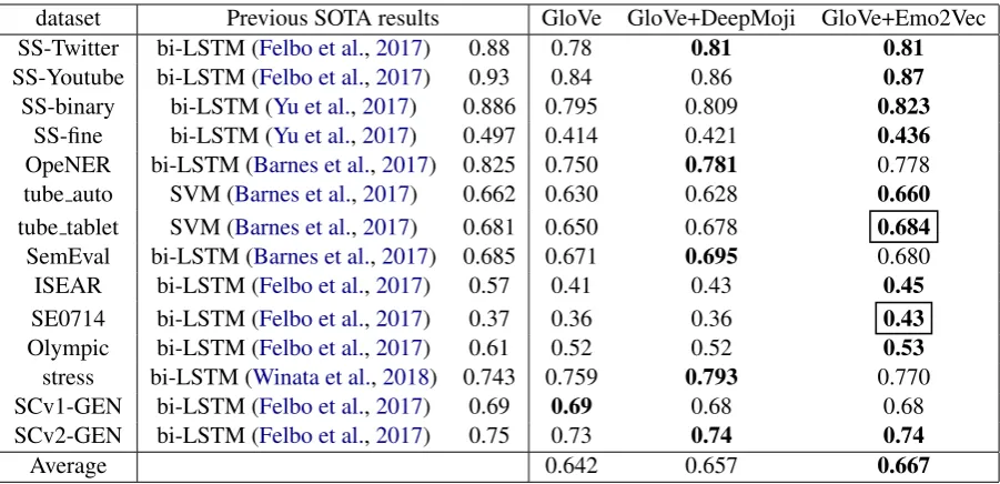 Table 3: Comparison between different word-level emotion representations with state-of-the-art results