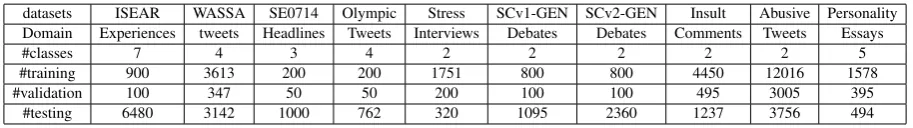 Table 4: statistics of 8 sentiment datasets