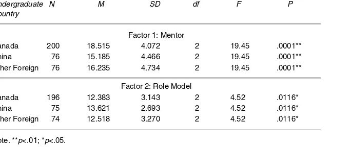 Table 6ANOVA Comparing Factor Scores on the IOACDS by Undergraduate Country