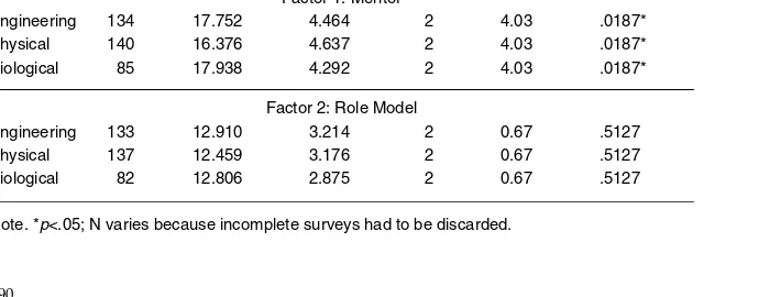Table 3ANOVA Comparing Factor Scores on the IOACDS by Area of Study
