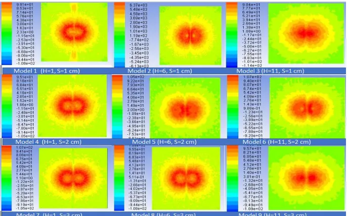 Fig. 8. Contour of surface heat transfer coefficient at different models. (a) S/d = 0.5 and H/d = 0.5 (b) S/d = 0.5 and H/d = 3 (c) S/d = 0.5 and H/d = 5.5
