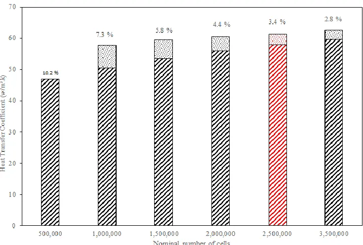 Fig. 5. Nominal numbers of cells for grid independence meshing 