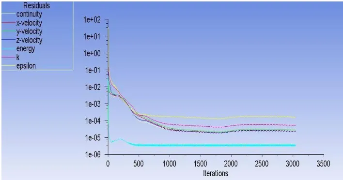 Fig. 7. Number of Iteration for grid independence meshing 