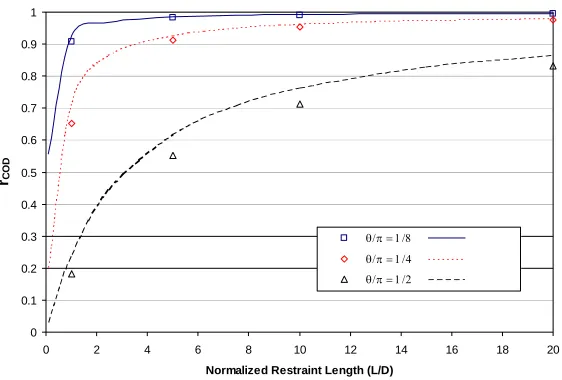 Figure 1.  Comparison of normalizing factor between the analytical expression and the finite element  calculations