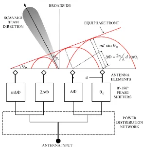 Figure 1.2 Phased antenna array. 