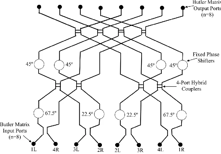Figure 2.3 Eight input and eight output port Butler Matrix. 