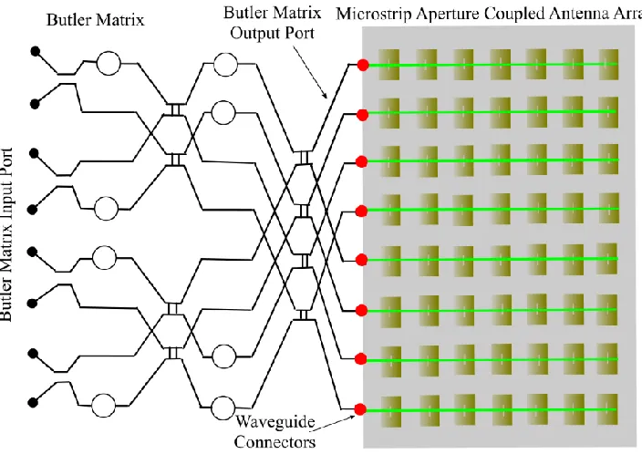 Figure 2.5 Butler Matrix with Microstrip Aperture Coupled Antenna Array. 