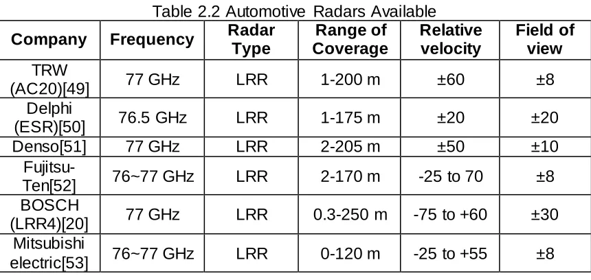 Table 2.2 Automotive Radars Available Radar Range of Relative 