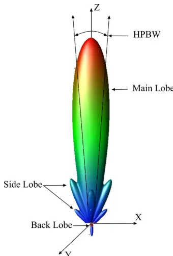 Figure 3.10 Radiation pattern of a directional antenna. 