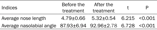 Table 1. Comparison of the average nose length and nasola-bial angle before and after the treatment