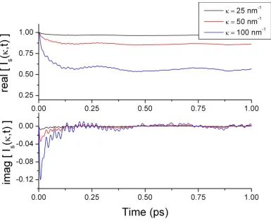 Fig. 4-14.  Time dependence of the real and imaginary parts of Is(κ,t), Eq. (4.30), at 300 K