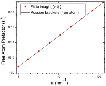 Fig. 4-17.  Slope of the imaginary part of Is(κ,t), Eq. (4.30), in the short time limit vs