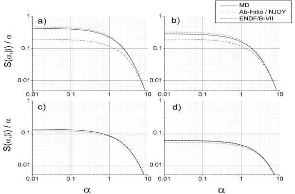 Fig. 4-18.  Symmetric scattering law at 300 K and a) β = 0.2 ; b) β = 0.4 ; c) β = 0.8 ; and d) β = 1.