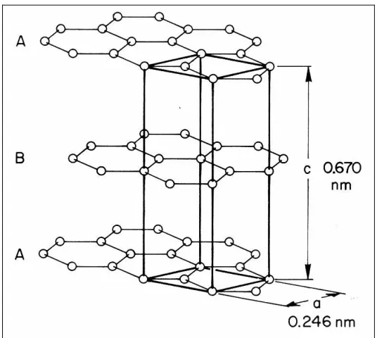 Fig. 1-2.  Graphite structure and lattice parameters (at 0 K).  The hexagonal unit cell of graphite is                demarcated in bold lines