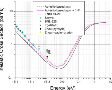 Fig. 1-6.   Comparison of the calculated thermal inelastic scattering cross section of graphite at 300 K, including 1-phonon coherent effects [14], versus measured data from Steyrel [16], Egelstaff [17], BNL [18], and Zhou [19],[20]
