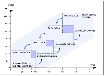 Fig. 2-1.  Overview of multi-scale modeling 