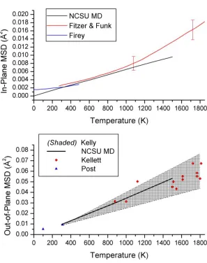 Fig. 2-3.  In-plane (top panel) and out-of-plane (bottom panel) mean squared displacement in graphite