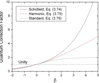 Fig. 3-8.  Profiles of the Schofield, harmonic, and standard correction factors.  All converge to unity  at β=0