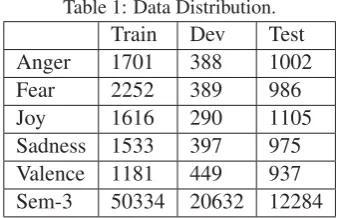 Table 3: Distribution of Irony Dataset across train andtest