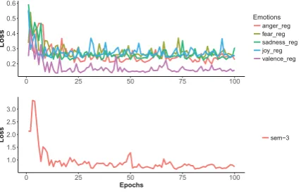 Figure 3: Plot of how intensity of the tweet changeswith the words, signifying the importance of the se-quence