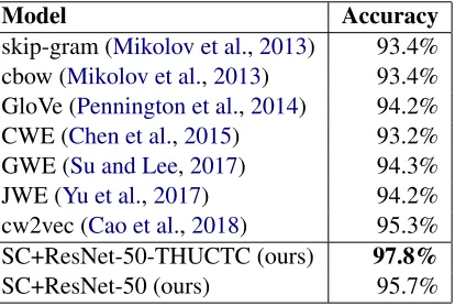 Table 3: Results of our Super Character (SC) methodagainst other models on THUCTC data set.