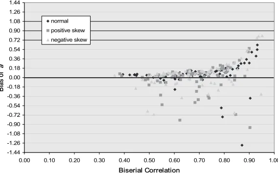 Figure 1. Bias of IRT discrimination estimates as a function of the CTST biserial correlation forthe 80 item test, variable discrimination, and sample size of 1,000