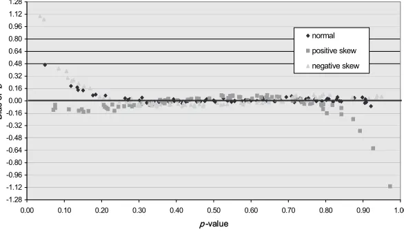 Figure 2a. Bias of IRT difficulty estimates as a function of CTST item difficulty for the 80 itemtest, unit discrimination, and sample size of 1,000.