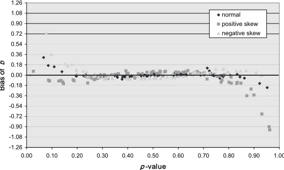 Figure 2b. Bias of IRT difficulty estimates as a function of CTST item difficulty for the 80 itemtest, variable discrimination, and sample size of 1,000.