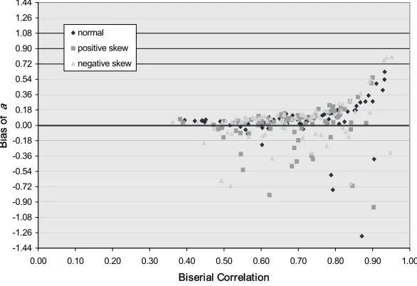 Figure 3a. Bias of IRT discrimination estimates as function of CTST biserial correlation for theEnglish and biology exams.