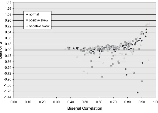 Figure 3b. Bias of IRT difficulty estimates as a function of CTST item difficulty for the Englishand biology exams.