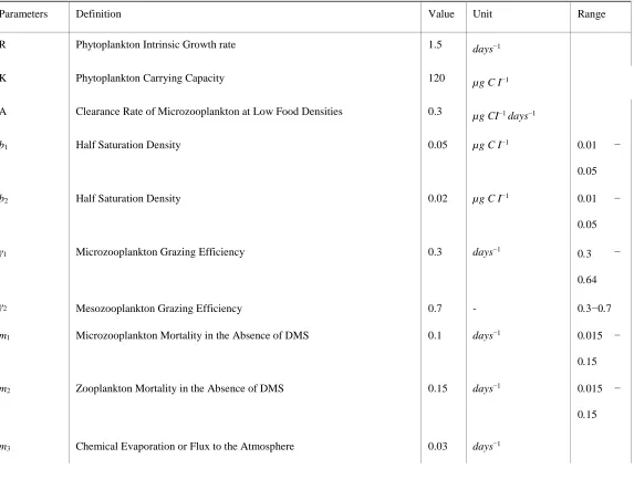 Table 2: Outline descriptions, default values and the ranges of the parameters: the ranges presented cover values used by a variety of authors for 