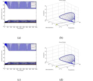 Figure 3: Time series and phase-space trajectories around the proposed initial condition for the two cases of PMZC system put forward here: all of the other parameters (not included in the set initial condition) are fixed as in table 2 — also ζ = 0.01
