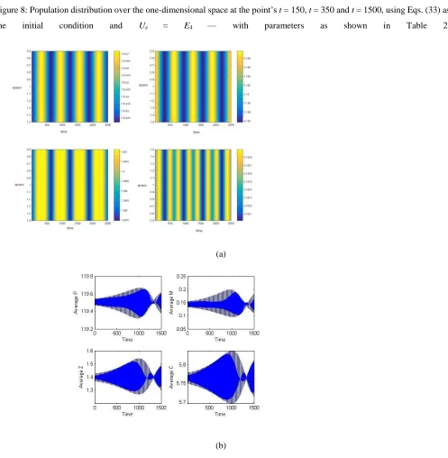 Figure 8: Population distribution over the one-dimensional space at the point’s t = 150, t = 350 and t = 1500, using Eqs