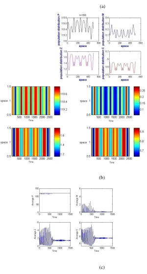 Figure 10: The population distribution over the one-dimensional space at the point33 t = 1500, plus the correspondent 