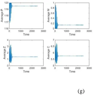 Figure 13: Non-Turing patterns for predator-prey distribution over a two dimensional space representing prey and predator for 