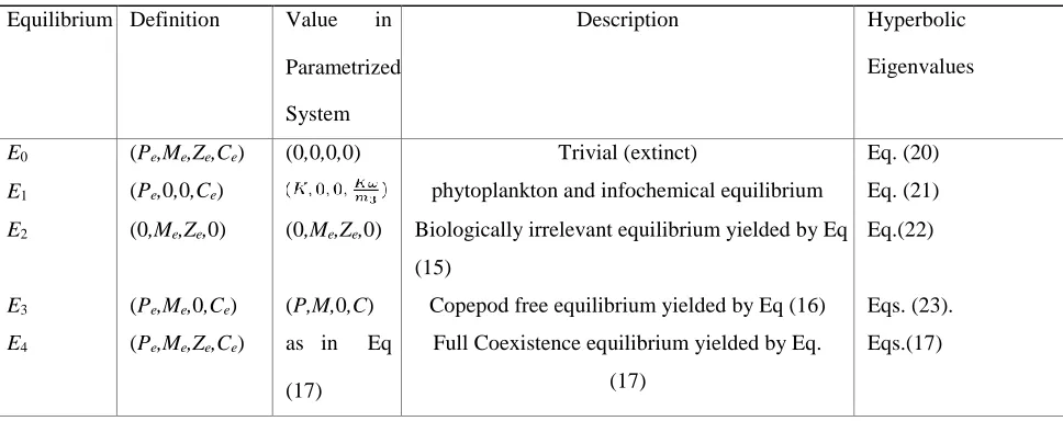 Table 1: All possible equilibria of the system given by Eqs. (7)-(10)  both biologically relevant and irrelevant