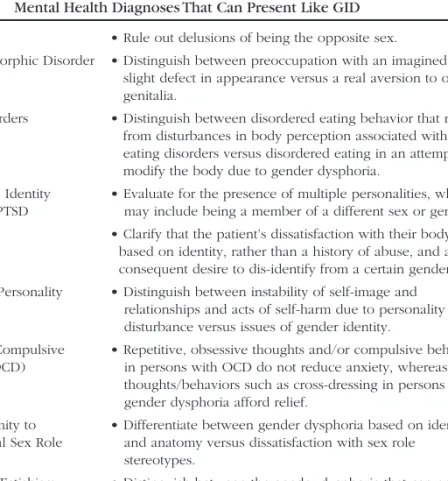 Table 12-4 Mental Health Diagnoses That Can Present Like GID