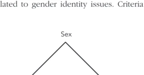 Figure 12-1 Stowell model, depicting relationships between sex, gender, and sexual  orientation