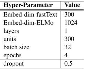 Table 1: Network architecture and hyper-parametersfor experiments with simple pre-trained embeddingswith fastText 3.2.1 and ELMo 3.2.2 across our LSTMand BiLSTM networks.