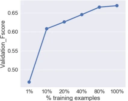 Table 4: Examples overlapping lexical sequences in test and training data.