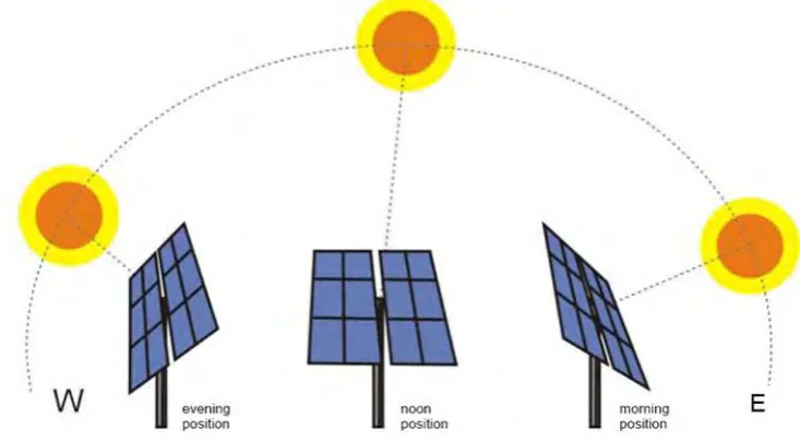 Figure 1.1: Solar radiation tracking system concept (Taleb, 2016) 